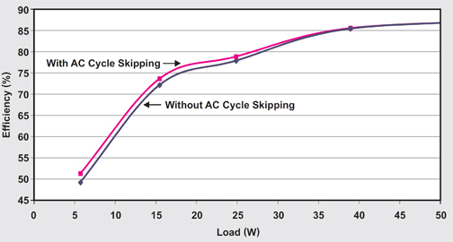 Figure 3: Efficiency comparison with AC cycle-skipping (pink) and without (blue)